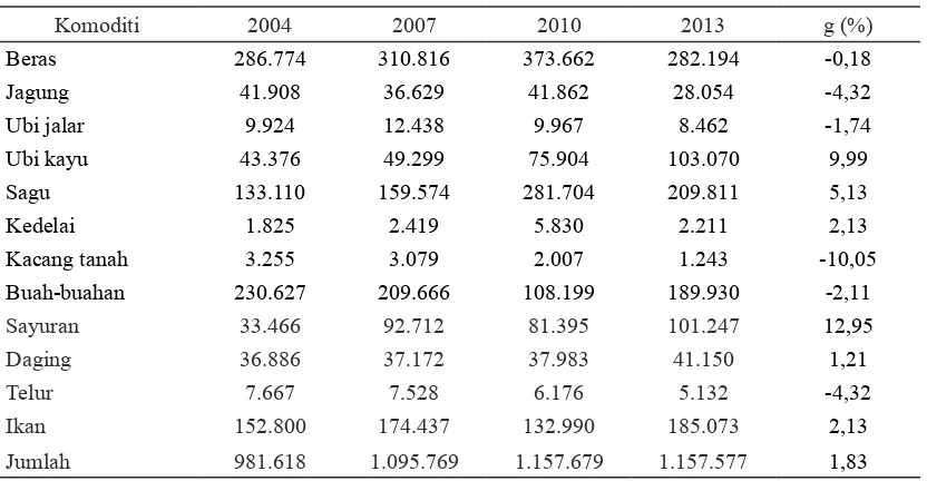 Tabel 3. Perkembangan pasokan  pangan di Provinsi Riau pada Tahun 2004-2013 (Ton)