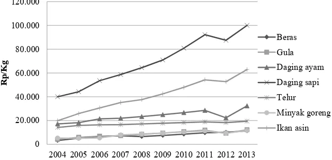 Tabel 4 . Perkembangan ketersediaan pangan di provinsi Riau tahun 2004-2013