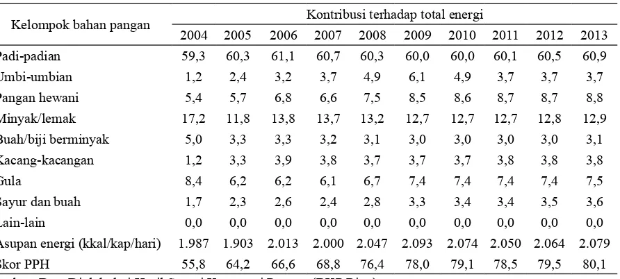 Tabel 5. Perkembangan pola dan kualitas konsumsi pangan Provinsi Riau tahun  2004-2013