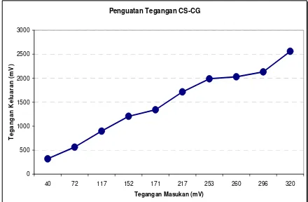 Tabel 3. Tabel Hasil Pengukuran Penguat Cascade CS-CG 