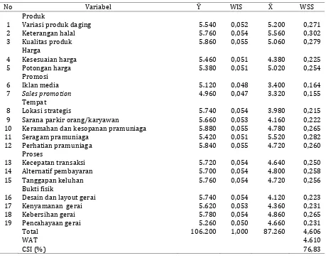 Tabel 2. Hasil perhitungan Customer Satisfaction Index konsumen Bel Mart Bogor 