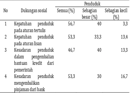 Tabel  1.  Dukungan  sosial  masyarakat  Desa Cikarawangan menurut responden 