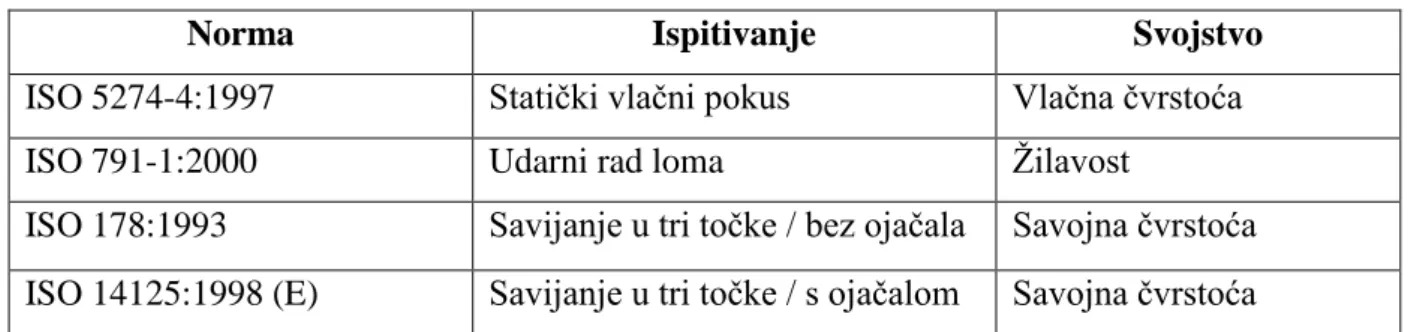 Tablica 3. Norme korištene u prvom ciklusu ispitivanja 