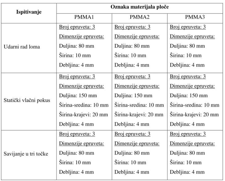 Tablica 4. Prvi ciklus ispitivanja 