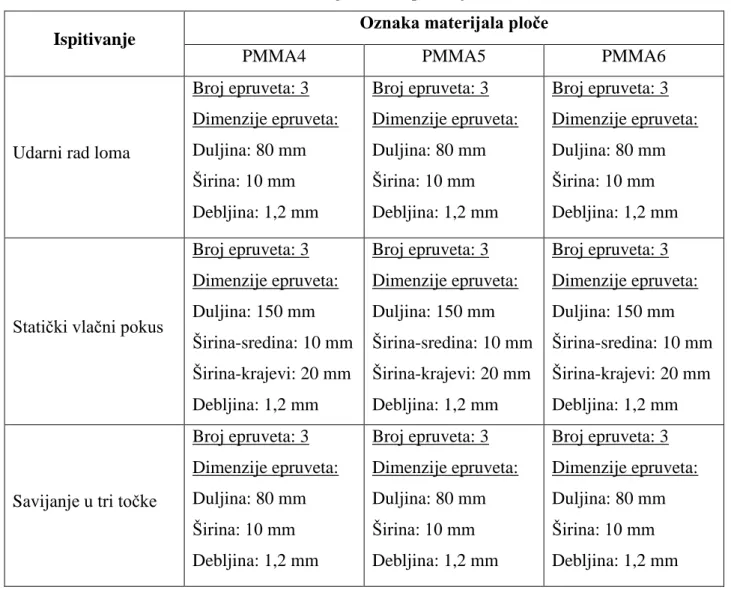 Tablica 5. Drugi ciklus ispitivanja 