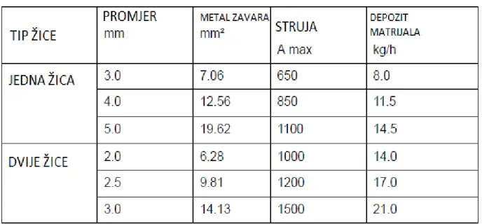 Tablica 1.  Usporedba EPP zavarivanja s jednom i dvije žice [11] 