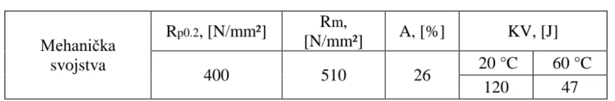 Tablica 10.  Mehanička svojstva dodatnog materijala UNION S 3 [30]  Mehanička  svojstva  R p0.2 , [N/mm²]  R m ,  [N/mm²]  A, [%]  KV, [J]  400  510  26   20 °C   60 °C  120  47 