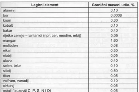 Tablica 14.  Granični maseni udjeli elemenata koji odjeljuju nelegirane od legiranih čelika  [32] 