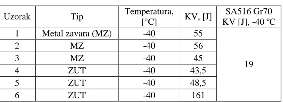 Tablica 19 daje prikaz izmjerene žilavosti u metalu zavara i zoni utjecaja topline za ispitivane  uzorke