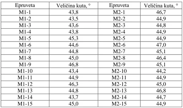 Tablica 11. Vrijednosti izmjerenih kuteva V-zareza 