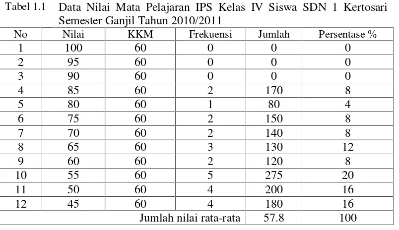 Tabel 1.1Data Nilai Mata Pelajaran IPS Kelas IV Siswa SDN 1 Kertosari