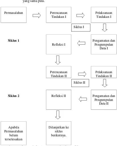 Gambar 3.1 Siklus pada kegiatan PTK Suhardjono, dkk. (2008)