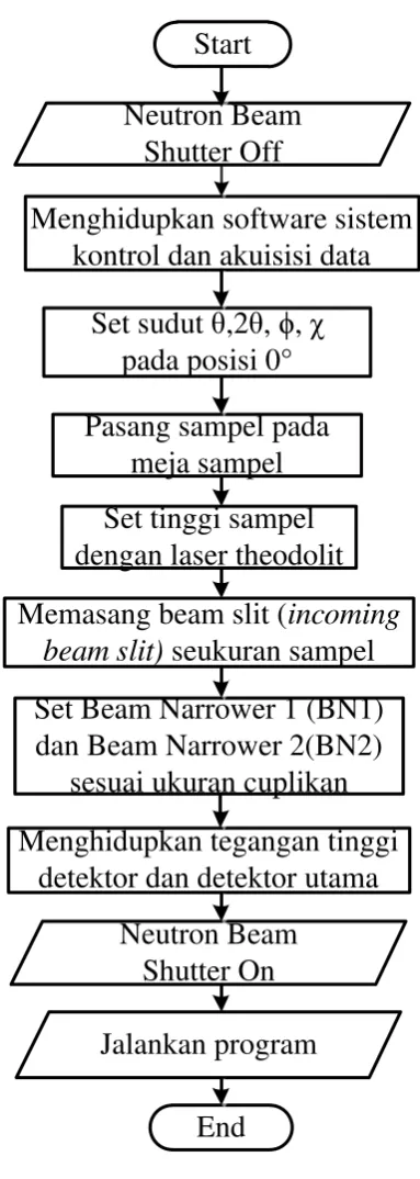 Gambar 16. Diagram Alir Eksperimen 