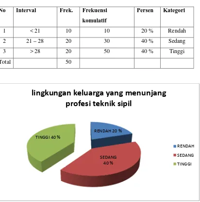 Tabel 11. distribusi frekuensi Variabel Lingkungan Keluarga Yang Menunjang 