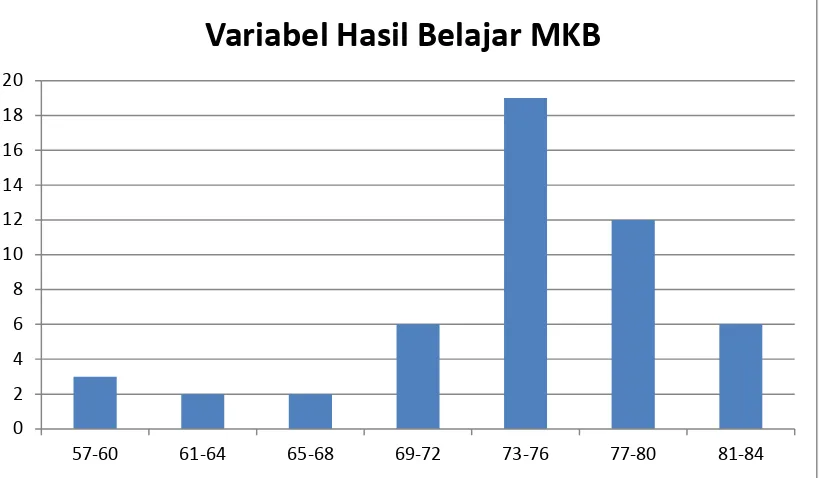 Table 16. Distribusi Frekuensi Data Variabel Hasil MKB 