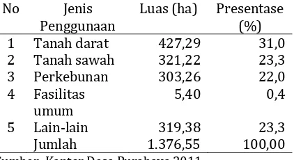 Tabel 1. Luas lahan dan persentase berdasarkan penggunaan  di  Desa  Purabaya  tahun 2010 