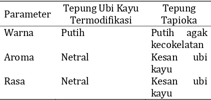 Tabel 9. Perbedaan komposisi kimia tepung ubi kayu termodifikasi dengan tepung tapioka 