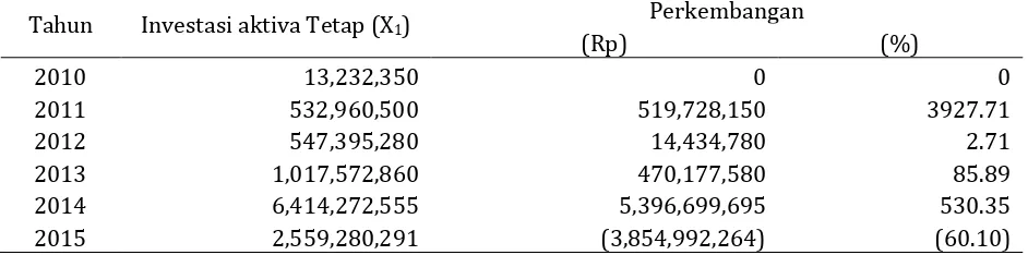 Tabel 2. Perhitungan Investasi Aset Tetap PT.Sanshiro Harapan Makmur Tahun 2010-2015 