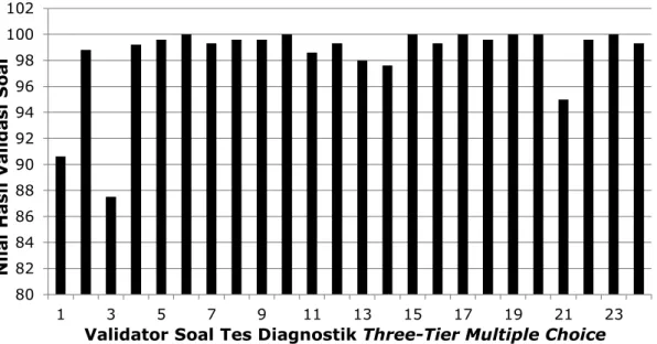 Gambar 1. Grafik hasil validasi soal tes diagnostik three-tier multiple choice 