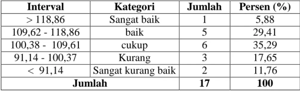 Tabel  4.  Deskripsi  Hasil  Penelitian  Penilaian  Guru  terhadap Pelaksanaan  Pembelajaran PJOK SD berdasarkan Kurikulum 2013 