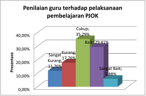 Gambar 1. Diagram Hasil Penelitan Penilaian guru terhadap pelaksanaan  pembelajaran PJOK SD berdasarkan Kurikulum 2013 