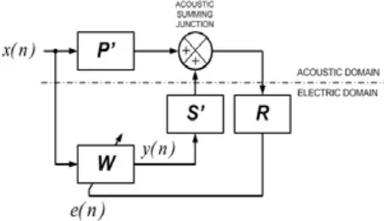 Gambar 5. Blok diagram efek jalur sekunder dalam sistem ANC.  