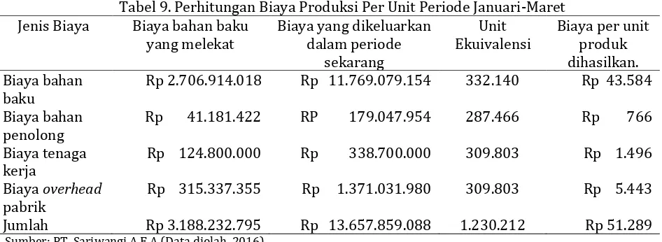 Tabel 9. Perhitungan Biaya Produksi Per Unit Periode Januari-Maret 