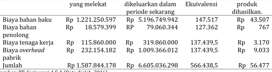 Tabel 25Perhitungan Biaya Produksi Periode Oktober-Desember 