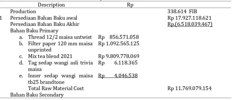 Tabel 3 Laporan Harga Pokok Produksi Teh Sedap Wangi PT. Sariwangi A.E.A 