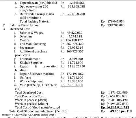 Tabel  4 Laporan Harga Pokok Produksi Teh Sedap wangi PT. Sariwangi A.E.A 
