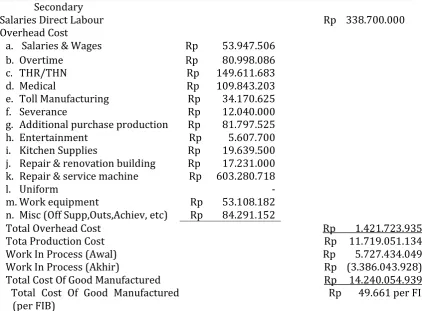 Tabel 6 Laporan Harga Pokok Produksi Teh Sedap Wangi PT. Sariwangi A.E.A Periode Oktober-Desember 2016 