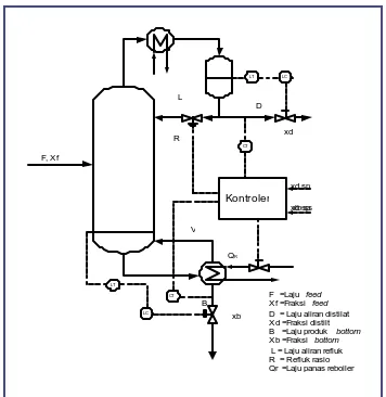 Gambar 5. Struktur kolom distilasi dengan struktur L-V  