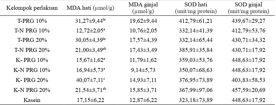 Tabel 3. Kualitas protein tempe dan kedelai berdasarkan metode keseimbangan nitrogen tikus percobaan
