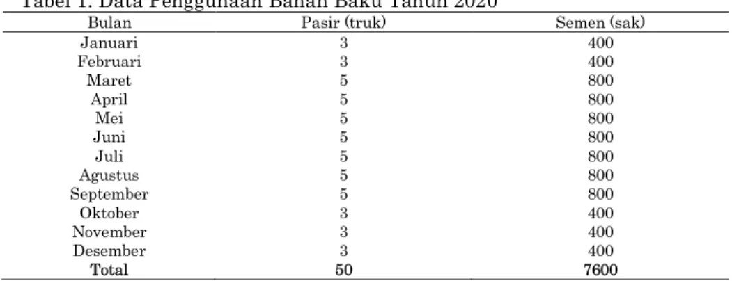 Tabel 1. Data Penggunaan Bahan Baku Tahun 2020 