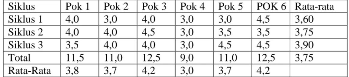 Tabel 1. Hasil Belajar pada LKM 3 siklus 