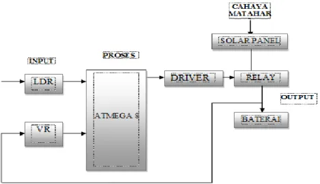 Gambar 1. Blok  Diagram Rangkaian 