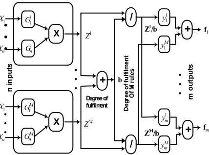 Figure 1b. Fuzzy system MIMO feedforward Takagi-Sugeno-type Neural-Fuzzy network   
