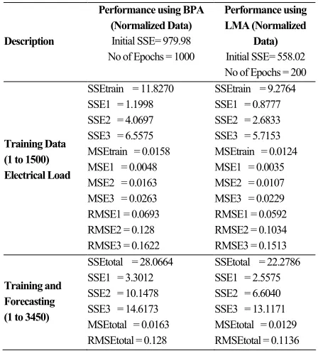 Figure 3b. Training Performance of TS-type MIMO NF network with LMA, n= 4 Inputs, m= 3 outputs, M=15, Epochs= 200, Lead Time d=1, Learning Rate LVmu µ =20, Wildness Factor WF=1.001, Gamma γ =0.005, Momentum mo = 0.05, Initial SSE= 558.02, Final SSEtrain=9.2764, with 300 out of 1500 Data Training 