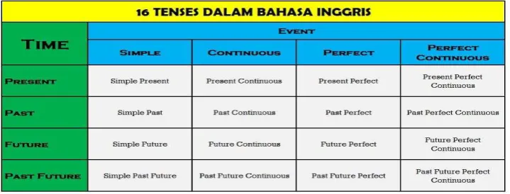 Gambar 2.1 16 tenses bahasa Inggris 