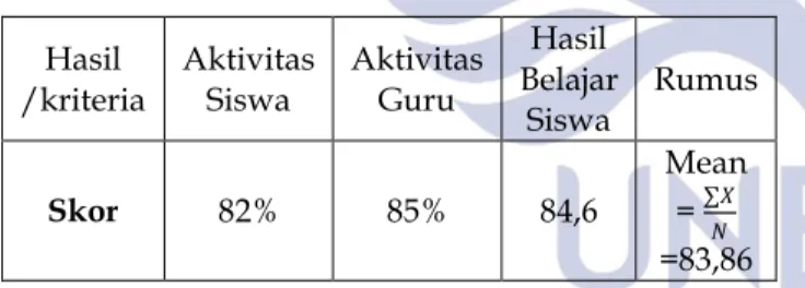 Tabel 4. Keefektifan Media Video Slide  Hasil  /kriteria  Aktivitas Siswa  Aktivitas Guru  Hasil  Belajar  Siswa  Rumus  Skor  82%  85%  84,6  Mean = Ã: 0 =83,86 