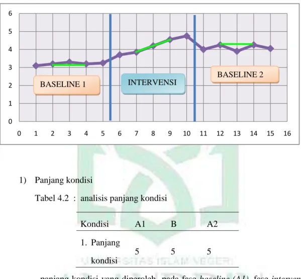 Grafik 4.1 :Panjang Perbandingan fase Baseline (A1), Intervensi (B) dan Baseline  (A2)  Motivasi  Belajar  Peserta didik  teridentifikasiSlow learner  dalam  Mengikuti Pembelajaran 