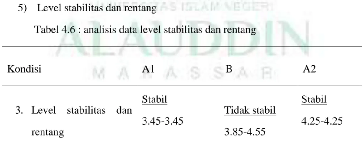Tabel 4.6 : analisis data level stabilitas dan rentang 
