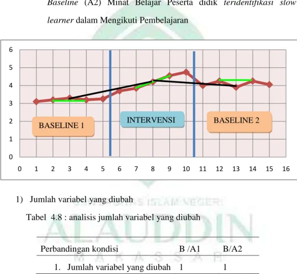 Grafik  4.2  :Panjang  Perbandingan  fase  Baseline  (A1),      Intervensi  (B)  dan  Baseline  (A2)  Minat  Belajar  Peserta  didik  teridentifikasi  slow  learner dalam Mengikuti Pembelajaran 