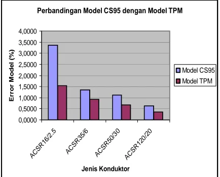 Gambar 9 menunjukkan untuk berbagai jenis kon-duktor, Model TPM mempunyai error model lebih kecil dari Model CS95 ditinjau dari magnitude tegangan terima (Vr) yang dihasilkan oleh aliran daya model dengan aliran daya kondisi real