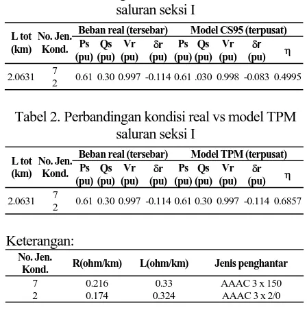 Tabel 1. Perbandingan kondisi real vs model CS95 saluran seksi I 