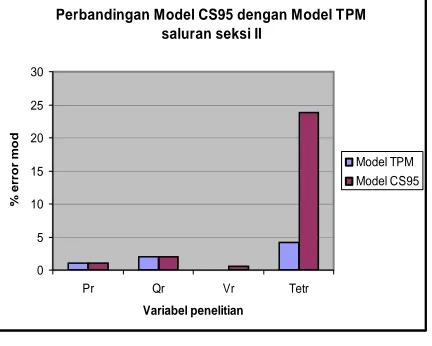 Gambar 11. Validitas model CS95 vs model TPM untuk penyulang gunung sari saluran seksi I 
