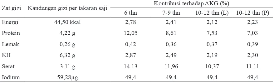 Tabel 8. Kandungan dan kontribusi zat gizi bakso formula terpilih per takaran saji (52 g) terhadap               AKG anak usia 6-12 tahun