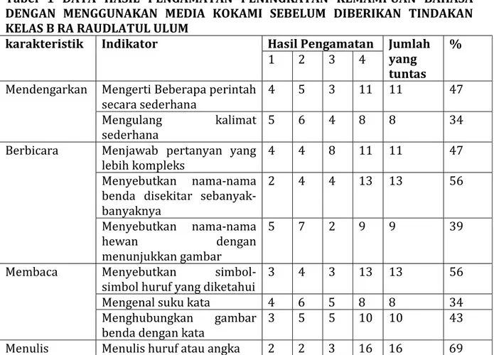 Tabel  1  DATA  HASIL  PENGAMATAN  PENINGKATAN  KEMAMPUAN  BAHASA  DENGAN  MENGGUNAKAN  MEDIA  KOKAMI  SEBELUM  DIBERIKAN  TINDAKAN  KELAS B RA RAUDLATUL ULUM 