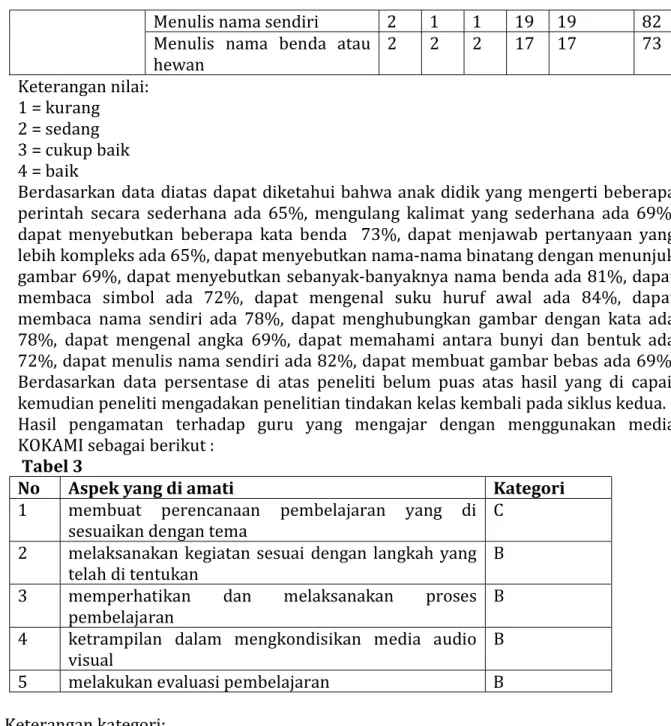 Tabel  2  DATA  HASIL  PENGAMATAN  PENINGKATAN  KEMAMPUAN  BAHASA  DENGAN MENGGUNAKAN MEDIA KOKAMI  SETELAH SIKLUS II  KELAS B RA  RAUDLATUL ULUM 