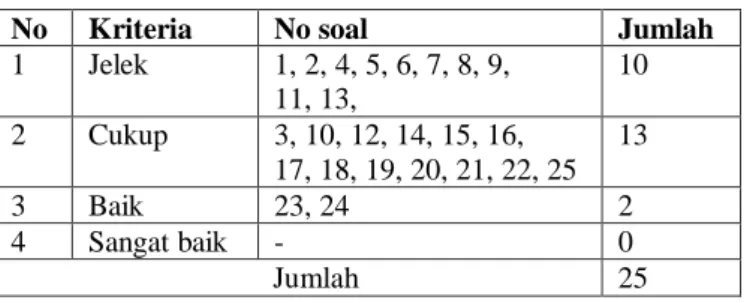 Tabel 1.3. Daya Pembeda Soal 